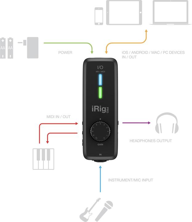 Actual product image IK Multimedia iRig PRO I/O (USB)