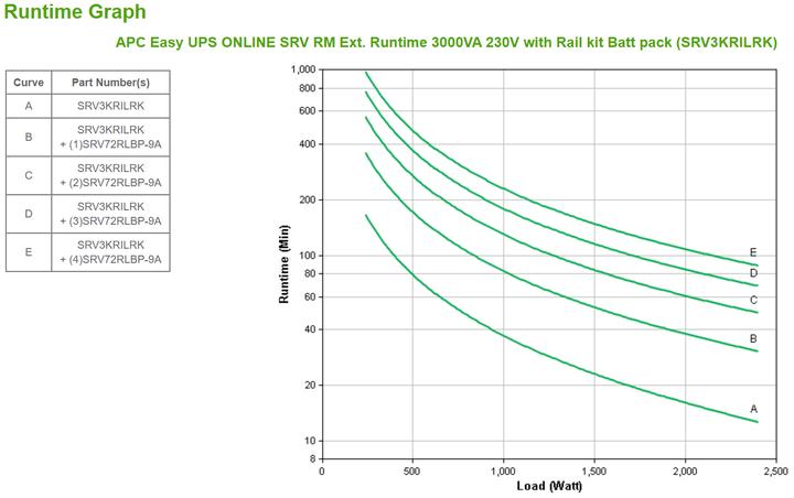 Immagine prodotto APC Easy UPS SRV SRV3KRILRK - UPS (installabile in rack) (3000 VA, 2400 W, Doppio convertitore online UPS)