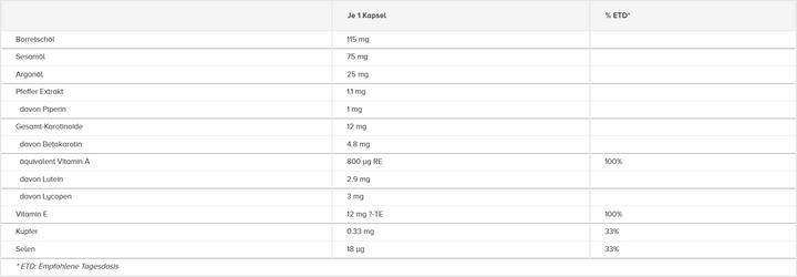 Nutritional values and ingredients Phyto Sun Sublime Kapseln (60 Piece, Capsules, 90 g)