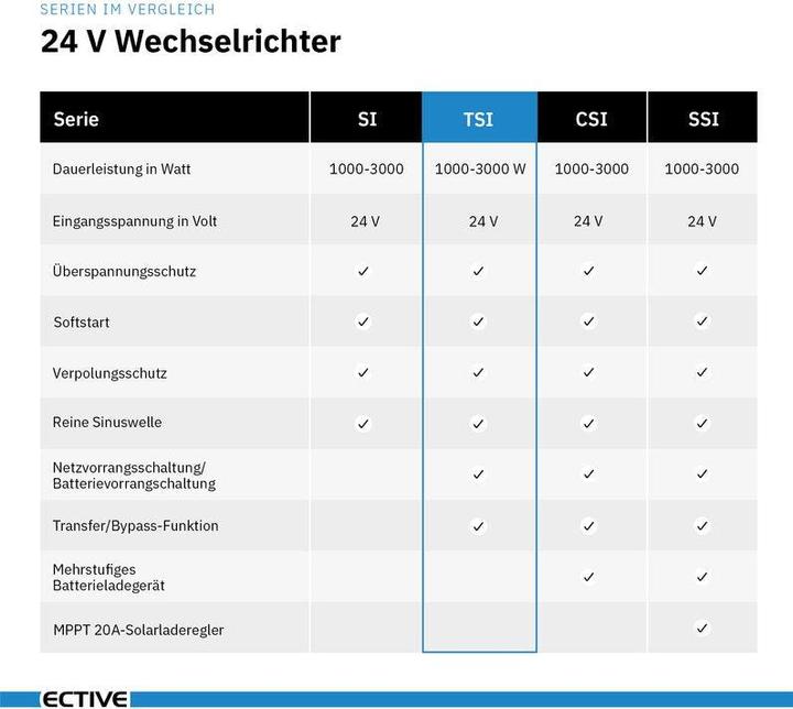 Produktbild Ective TSI 10 Sinus-Wechselrichter 1000W 24V