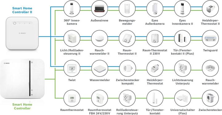 Valeurs nutritives et ingrédients Bosch Smart Home Contrôleur II