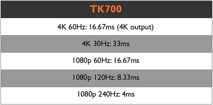 Produktbild BenQ TK700 (4K, 3200 lm, 1.13 - 1.46:1)