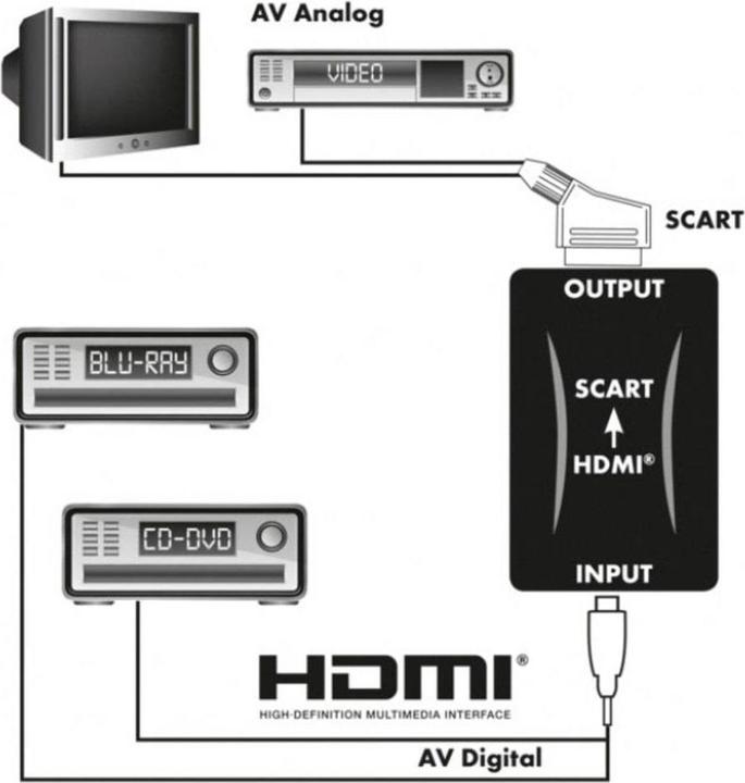 Immagine prodotto Schwaiger Convertitore di connessione da HDMI a Scart (Digitale -> Analogico)