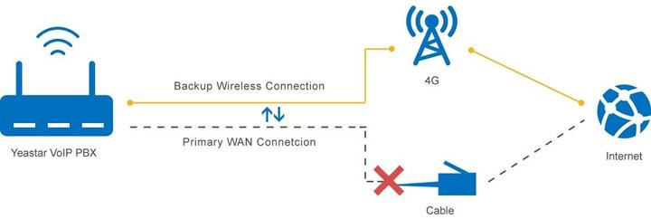 Produktbild Yeastar PBX zub. Modul 1x LTE