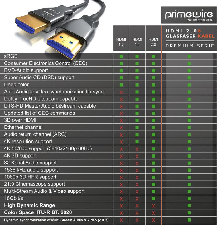 Produktbild Primewire HDMI (Typ A) — HDMI (Typ A) (20 m, HDMI)