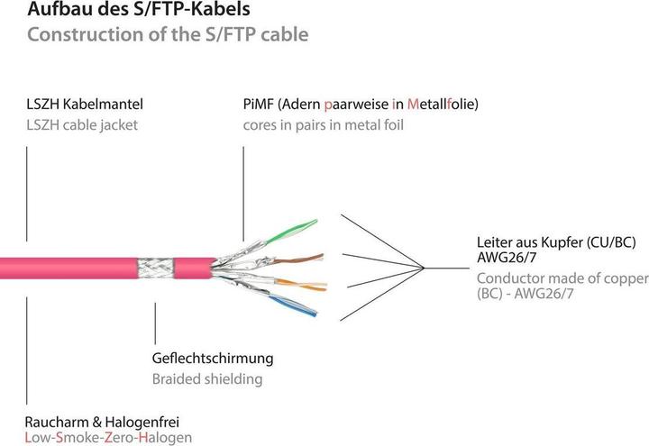 Image du produit Good Connections Câble patch RJ45 avec câble brut Cat.7 et protection de nez de verrouillage (RNS®), S/FTP, PiMF (S/FTP, CAT7, 10 m)