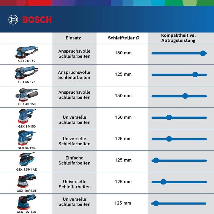 Image du produit Bosch Professional Ponceuse excentrique GEX 40-150 avec 1 x feuille de ponçage multi-trous C470 (Ponceuse excentrique, 400 W)