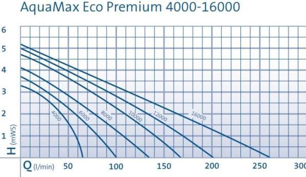 Produktbild Oase Filter- und Bachlaufpumpe Aquamax Eco Premium 12000 / 12 V