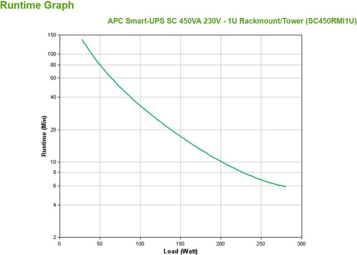 Actual product image APC SC450RMI, Rack (450 VA, 280 W, Line-interactive UPS)