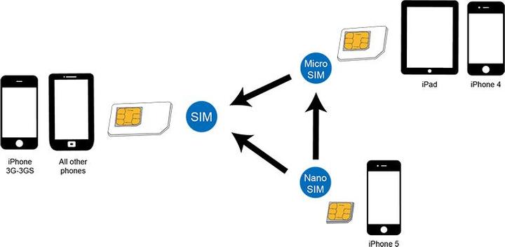 Produktbild LogiLink SIM-Karten Adapter Set