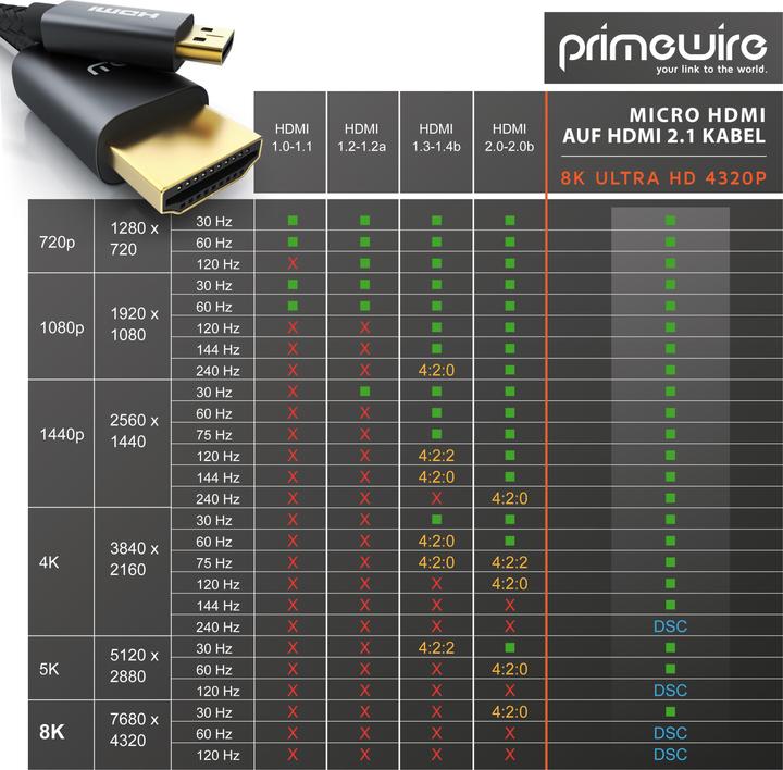Actual product image Primewire Micro HDMI – HDMI (3 m, HDMI)