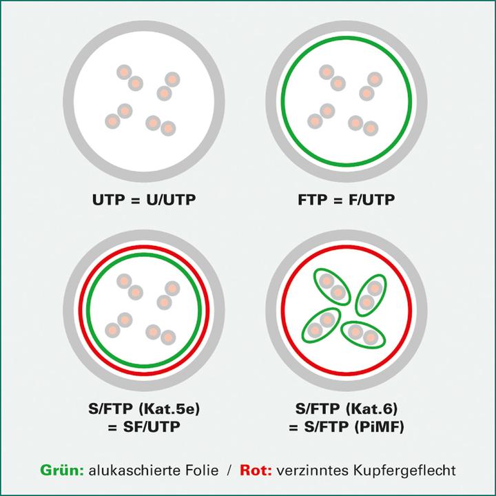 Image du produit Zellner group Câble de raccordement S/FTP PiMF (PiMF, CAT6, 1 m)