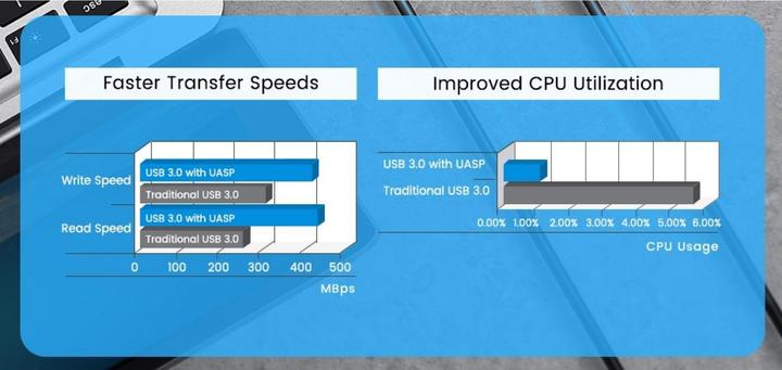 Actual product image Ugreen USB 3.0 to SATA Converter Adapter 2.5" SATA SSD HDD to USB 3.0