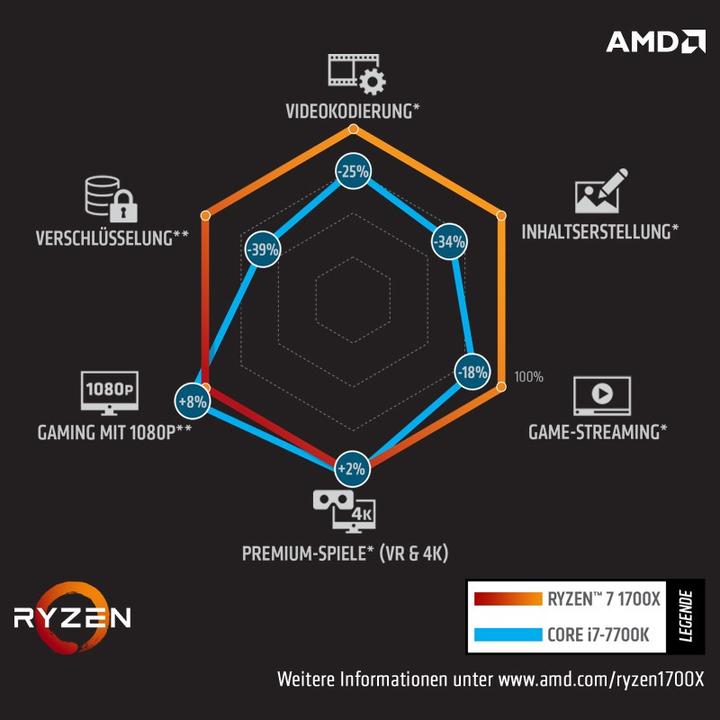 Immagine prodotto AMD Ryzen 7 1700X (AM4, 3.40 GHz, 8 -Core)
