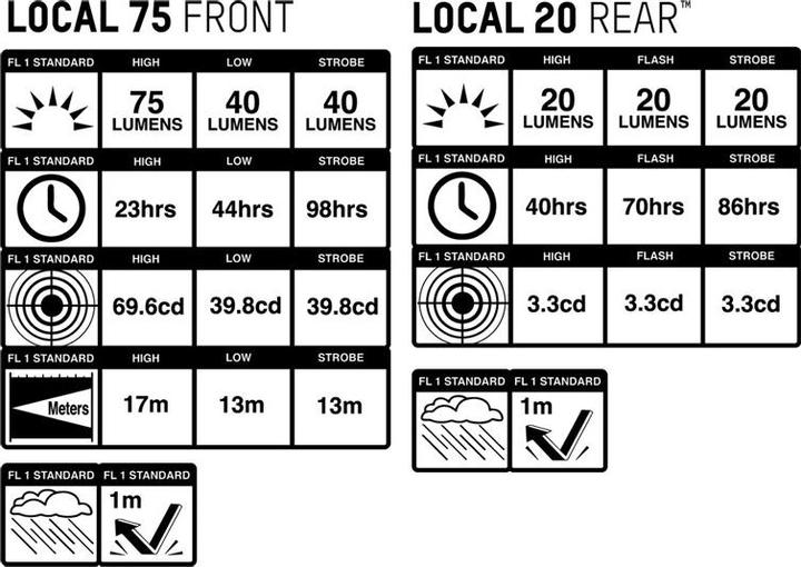 Image du produit Blackburn Local 75 Lamp Set 75 lumens, local 20 arrière 20 lumens (DWZ)
