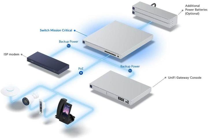 Actual product image Ubiquiti USW-Mission-Critical (9 Ports)