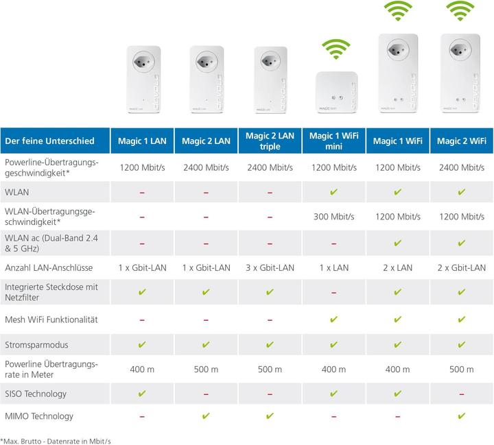 Immagine prodotto Devolo Magia 2 LAN tripla (2400 Mbit/s)