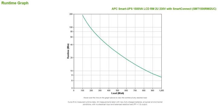 Image du produit APC Smart-UPS (1500 VA, 1000 W, Line-interactive Onduleur)