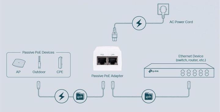 Nutritional values and ingredients TP-Link POE4818G - TL- - 48V passive PoE injector adapter, 18W (Proprietary 48V, 18 W)