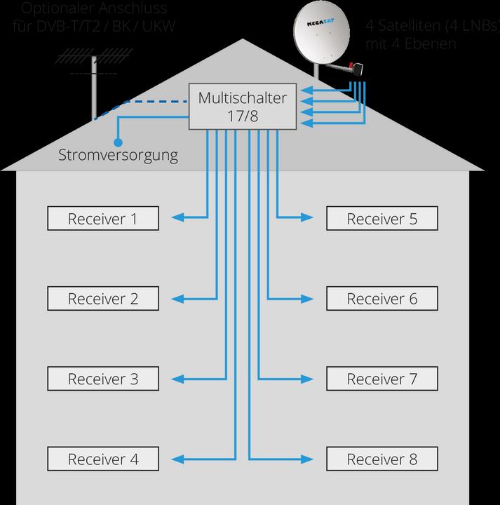 Actual product image Megasat Multiswitch 17/8 (Multi switch)