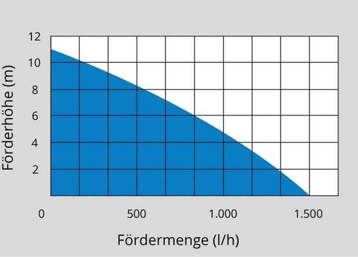 Produktbild Güde Regenfasspumpe RFP 12-201-04 (Regenfasspumpe)