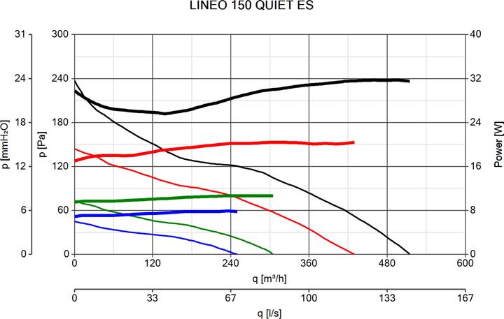 Produktbild Vortice Lineo 150 Quiet ES