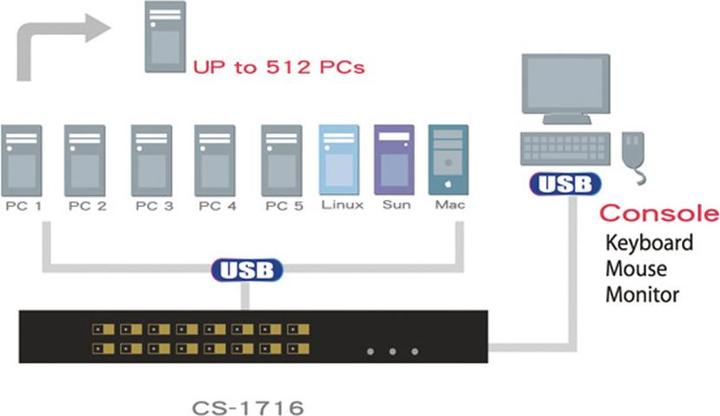 Image du produit Aten CS1716A : 16Port VGA/PS2/USB