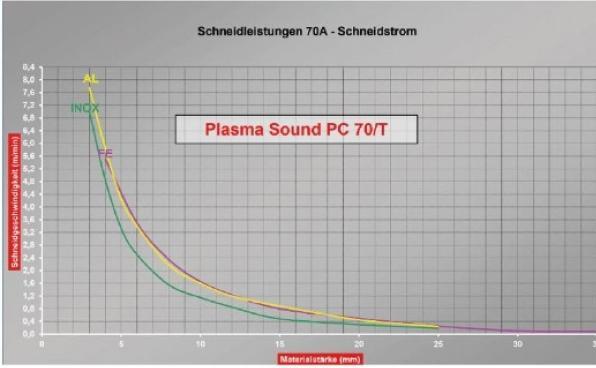 Immagine prodotto Elmag - Plasma-Inverter CEBORA PLASMA SOu. PC 70/T, Art. 334