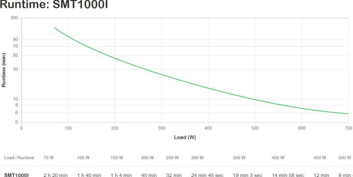 Produktbild APC Smart-UPS Unterbrechungsfreie Stromversorgungen (1000 VA, 670 W, Line-Interaktiv USV)