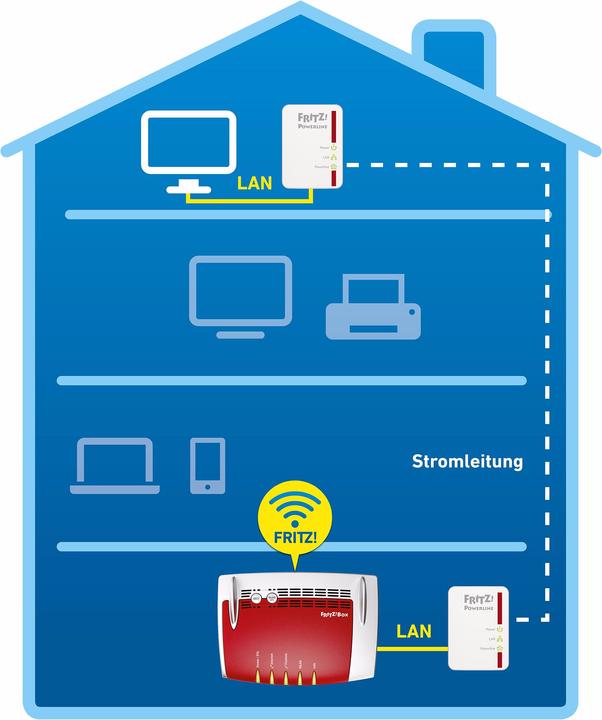 Produktbild AVM FRITZ!Powerline 510E Set, 2 Adapter (500 Mbit/s)