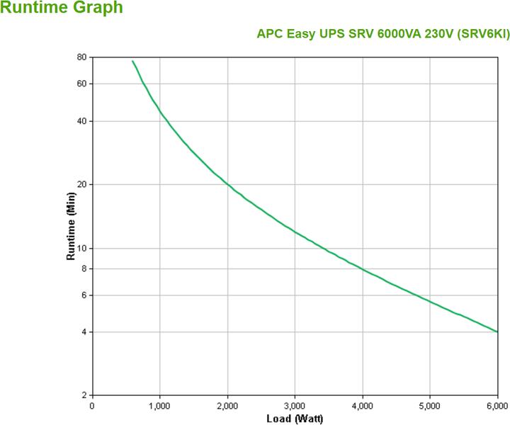 Actual product image APC Smart-UPS (6000 VA, 6000 W, Online double converter UPS)