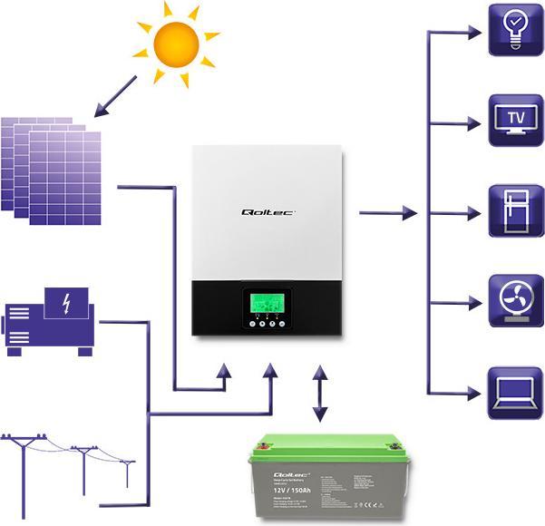 Produktbild Qoltec Hybrid-Solar-Wechselrichter, netzunabhängig, MPPT-Sinus