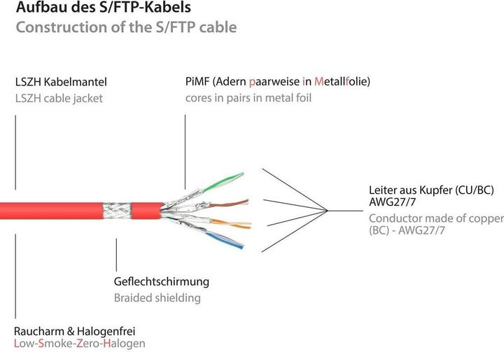 Actual product image Good Connections Alcasa (S/FTP, CAT6a, 2 m)