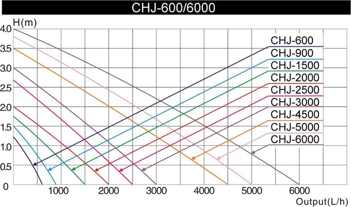 Actual product image SunSun CHJ-900-10 ECO