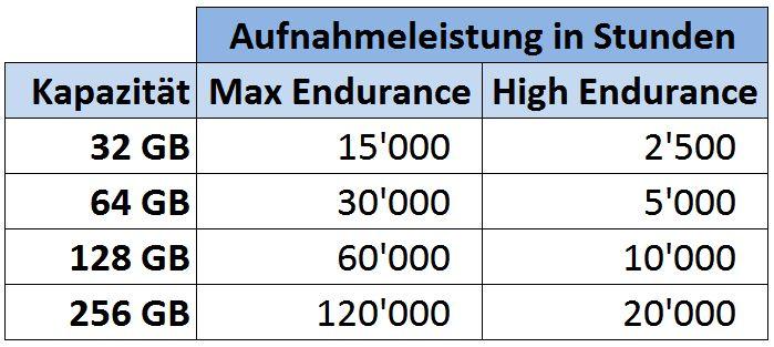 Produktbild SanDisk Max Endurance (32 GB, microSDHC, U3, UHS-I)