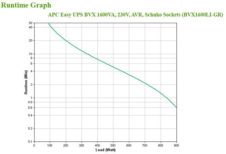 Produktbild APC Easy UPS BVX Series BVX1600LI-GR (1600 VA, 900 W, Line-Interaktiv USV)