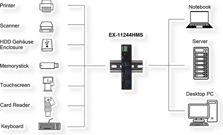 Immagine prodotto Exsys HUB USB 3.2 Gen 1 a 4 porte con alloggiamento in metallo, cavo USB 3.0 incluso, guida DIN e (USB-B, 4 Porti)