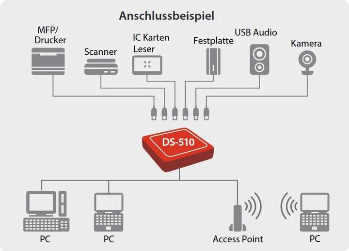 Actual product image Silex DS-510 (EU) USB Device Server