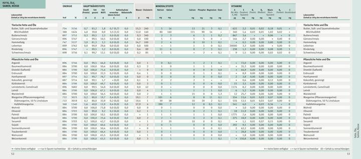 Nährwerte und Zutaten Die grosse Nährwert-Kalorien-Tabelle 2024/25 (Deutsch, Erich Muskat, Alexa Leonie Meyer, Ibrahim Elmadfa, Doris Fritzsche, 2023)