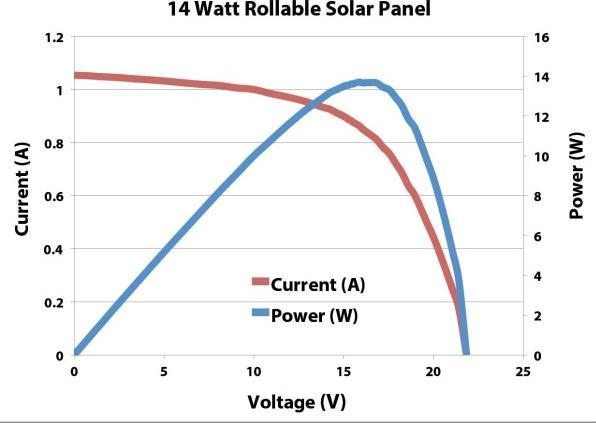 Immagine prodotto Powerfilm Modulo solare arrotolabile R-14 (14 W, 0.50 kg)