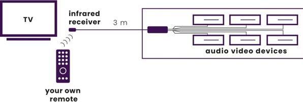 Produktbild Marmitek Invisible Control 6 (Fernbedienung)