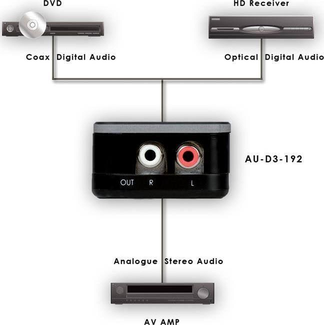 Actual product image CYP Digital Audio Analogue -Audio- (Digital -> Analog)