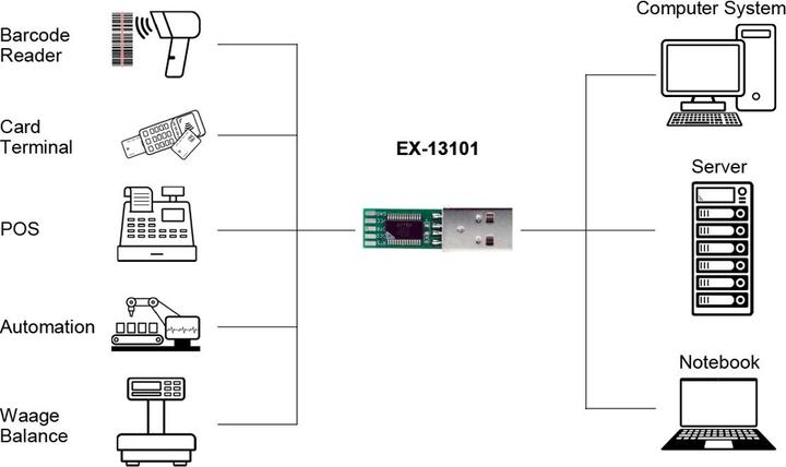 Label énergétique Exsys Convertisseur USB série 1x RS232