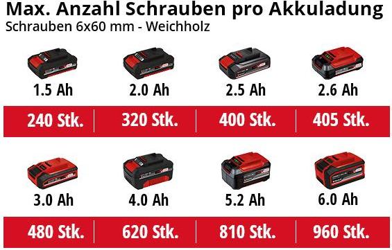 Immagine prodotto Einhell TE-CD 18/50 Li BL Solo (Batteria ricaricabile)
