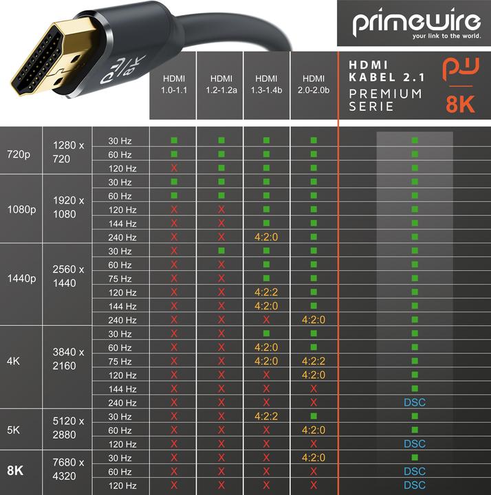 Actual product image Primewire HDMI Cable 2.1, 8K 60 Hz, Premium Ultra HD, High Speed 7680 x 4320 @ 120 Hz - 4k @ 240 Hz with DSC (4 m, HDMI)