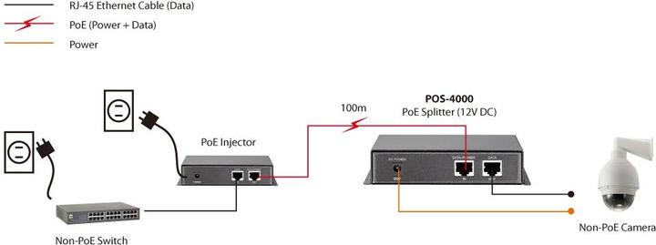 Image du produit LevelOne POS-4000 : répartiteur PoE haute puissance (Séparateur PoE)