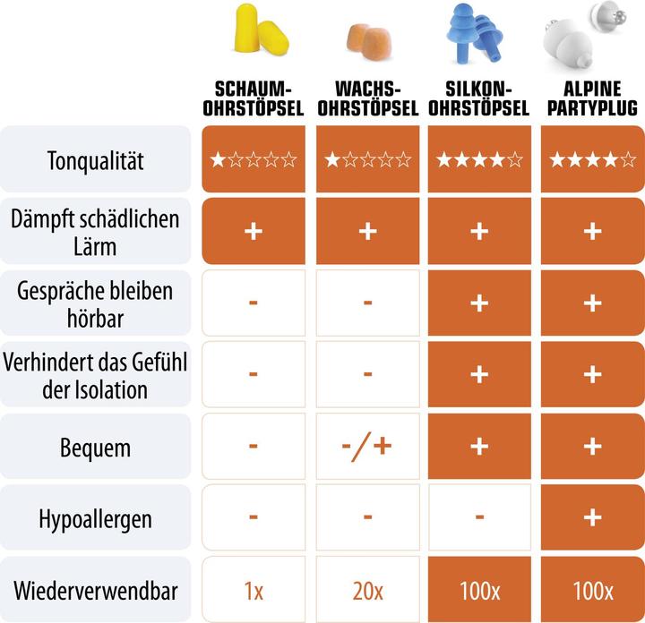 Produktbild Alpine PartyPlug (2 x)