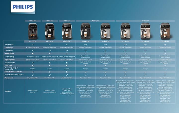 Produktbild Philips 5500 Latte Go (CH-Stecker)