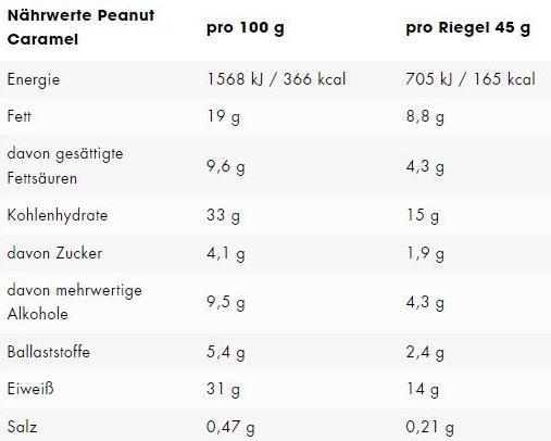 Valeurs nutritives et ingrédients ESN Designer (Cacahuètes-Caramel, 12 pcs, 540 g)