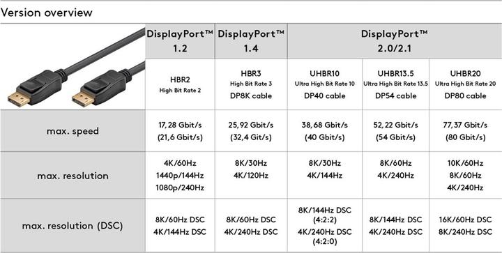 Actual product image Goobay DisplayPort cable 2.1, 80 Gbit/s (1 m, DisplayPort)